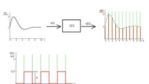 Теория автоматического управления. Лекция 1. Дискретные САУ, модуляция