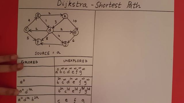 Dijkstra Algorithm - Example смотреть онлайн