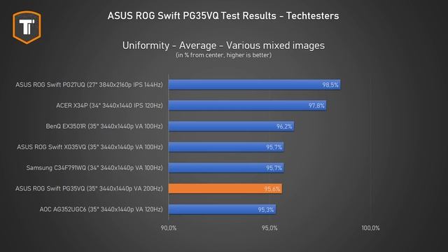 Is this the Ultimate Gaming Monitor? - ASUS ROG Swift PG35VQ смотреть онлайн