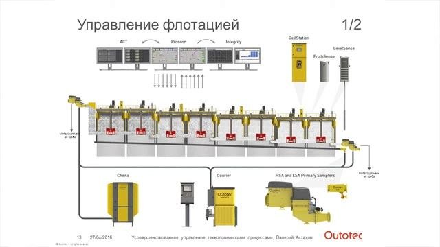 Усовершенствованное управление технологическими процессами