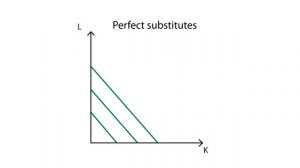 B.2 Isoquants | Production - Microeconomics