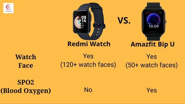 Amazfit Bip U Vs.Redmi Watch | Redmi's 1st smartwatch can beat bip u? | Detailed Comparison & Revie смотреть онлайн
