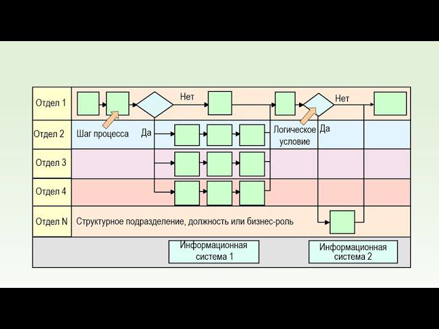 Типовые модели выделения бизнес-процессов (видео-урок 3)