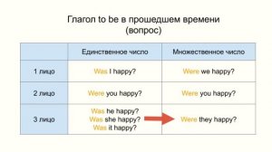 Глагол to be в английском языке в настоящем, прошедшем и будущем времени