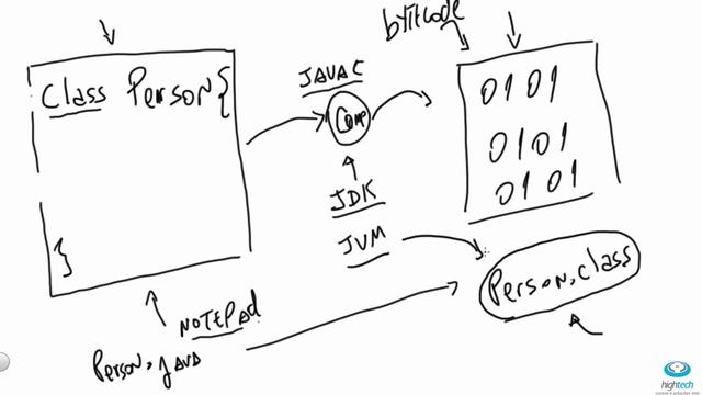 Aula 02 - Codigo Fonte Java, Bytecodes , JDK, JVM e IDE смотреть онлайн