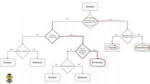 23 Выбор алгоритма сортировки
