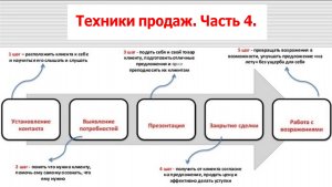 Техники продаж Часть 4 Презентация предложения Черновик