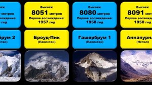 Сравнение: самые высокие вершины мира.