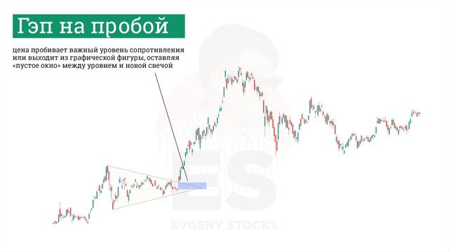 Гэп в трейдинге – что это и какую роль играет? | Технический анализ смотреть онлайн