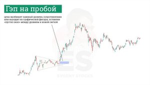 Гэп в трейдинге – что это и какую роль играет? | Технический анализ