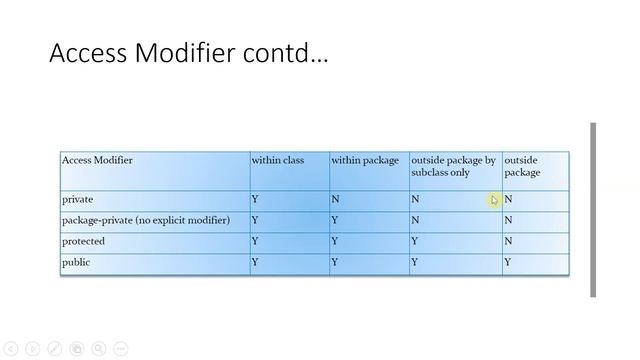 Java Full Course 2023 |  What are access modifiers and access specifiers in Java?