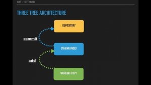 Chapter 4 : GIT / GITHUB - Three Tree Architecture and GIT Workflow