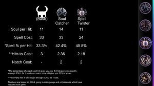 CHARM DEEP DIVE EP.13: Spell Twister - [Hollow Knight]