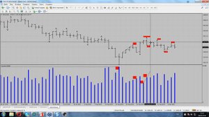 Индикатор объёмов Билла Вильямса МFI (часть 1)