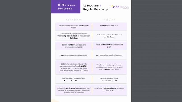 Best Pay After Placement Full Stack Development with 1:2 Ratio | 10X Academy | Code Along | #tcs #i