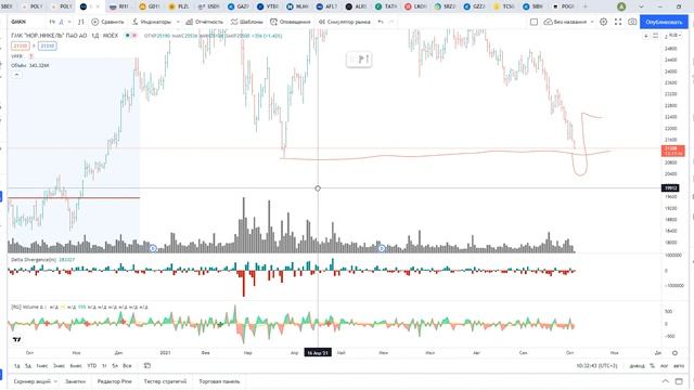 Обзор акции компании Гмк Норникель.