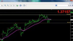 Стратегия торговли на валютной паре EUR-USD