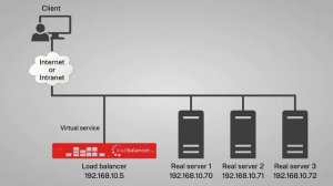 Tech explainer: Layer 4 DR mode - what it is, how it works and why it's awesome