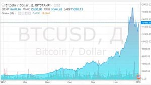 Курс Биткоина К Доллару График Онлайн