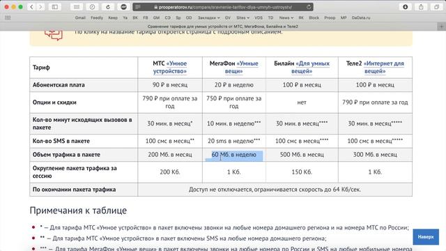 Сравнение тарифов для умных устройств от МТС, МегаФона, Билайна и Теле2