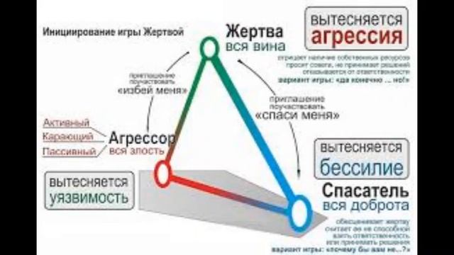 7  Скрытые выгоды треугольника Карпмана   Осознанность и выход из этого жизненного сценария