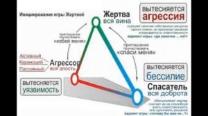 7  Скрытые выгоды треугольника Карпмана   Осознанность и выход из этого жизненного сценария