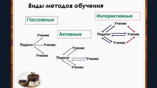 Интерактивные методы обучения как средство активизации познавательной деятельности младших школьник