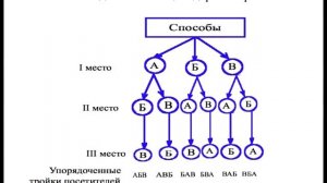 Комбинаторика  Графы  Перестановки