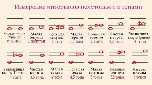 Теория Музыки Урок #5 Интервалы