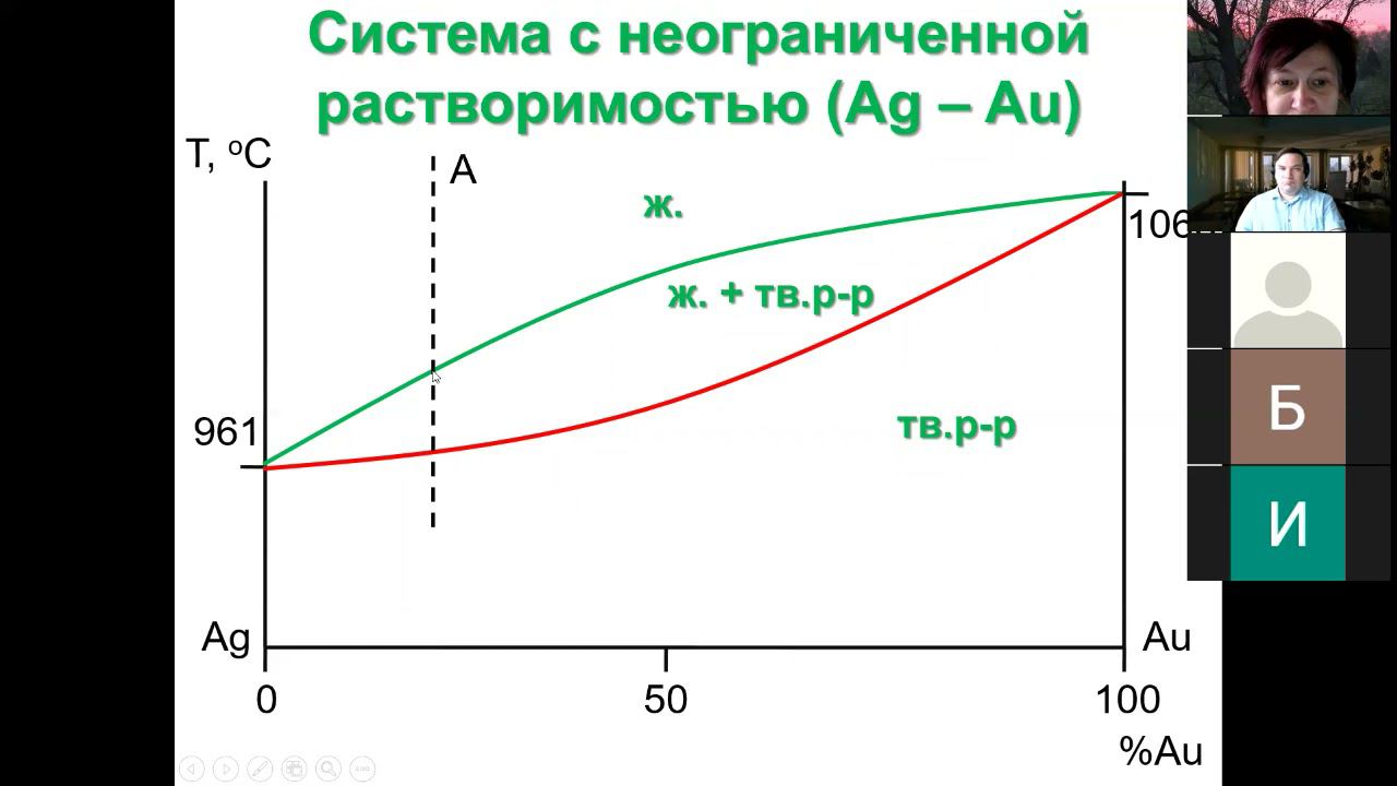 09 Фазовые диаграммы двухкомп сист 3 растворы