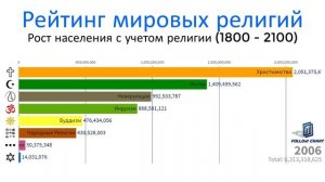 РЕЙТИНГ МИРОВЫХ РЕЛИГИИ - прирост религии мира (1800 - 2100)