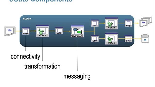 eGate Overview -- Sun Java CAPS 1/3 смотреть онлайн
