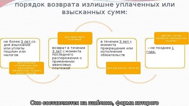 Возврат излишне уплаченного налога
