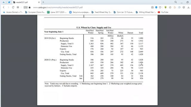 Отчет USDA февраль 2021 USDA report February 2021 смотреть онлайн