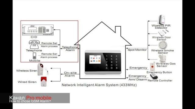 GSM Alarm сигнализация. Как выбрать? И в чем разница? Умный дом. Часть 22 смотреть онлайн