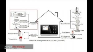 GSM Alarm сигнализация. Как выбрать? И в чем разница? Умный дом. Часть 22