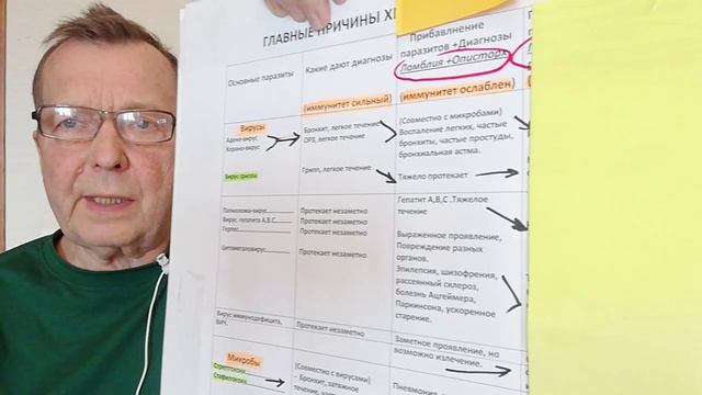 10.ГЛАВНЫЕ ПРИЧИНЫ ХРОНИЧЕСКИХ БОЛЕЗНЕЙ. КАК, ВРОДЕ, ПРОСТОЕ ВОСПАЛЕНИЕ НЕЗАМЕТНО ПЕРЕХОДИТ В ОНКО ?