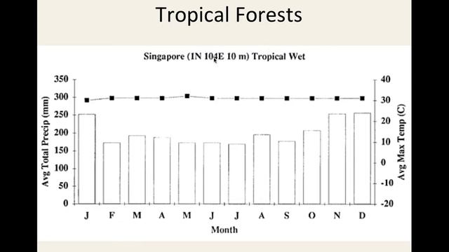 APES Terrestial Biomes смотреть онлайн