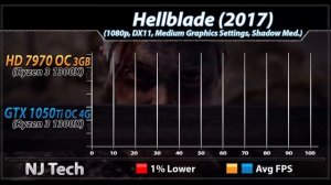 HD 7970 (3GB) OC vs GTX 1050 Ti (4GB) OC | Ryzen 3 1300X | New Games Benchmarks