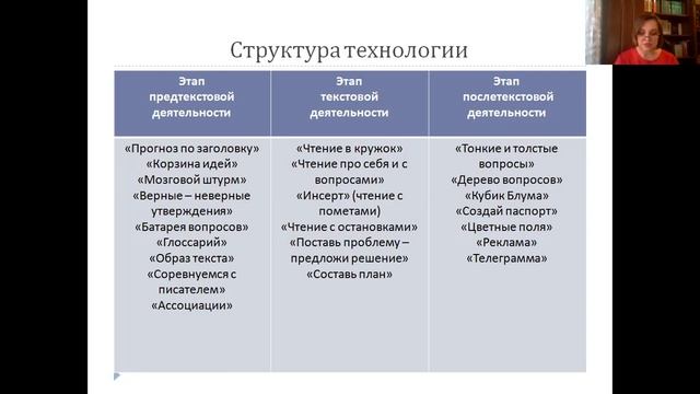 Технология продуктивного чтения. смотреть онлайн