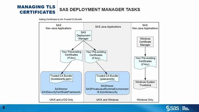 Managing TLS Certificates in SAS 9.4 смотреть онлайн