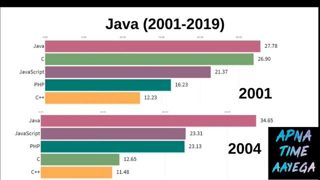 Six Kings of Programing Languages throughout History