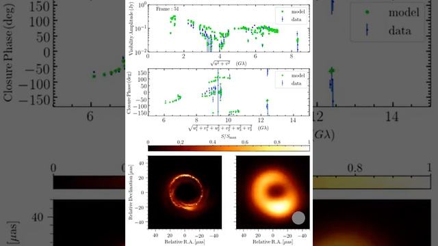 Image creation of Blackhole , Revolutionary blackhole image.