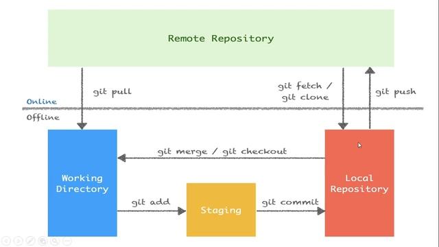 Git Dersleri -01- Git, Github, GitLab Nedir? смотреть онлайн