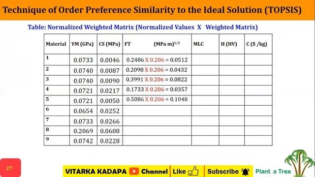 TOPSIS Calculations Step By Step - Explanation