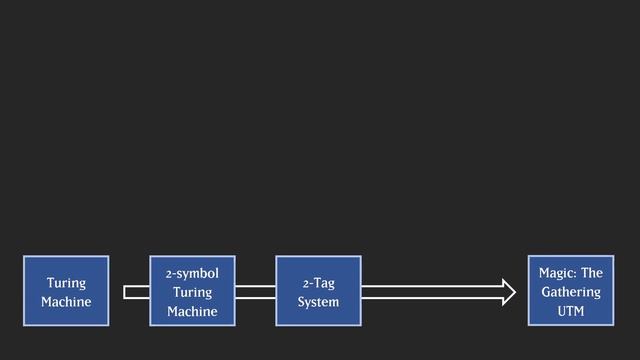 How to run any program in a Magic: The Gathering Turing Machine смотреть онлайн
