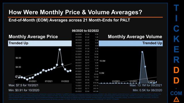 $PALT 650-Day Price & Volume Analysis from 3/11/22, PALT Stock смотреть онлайн