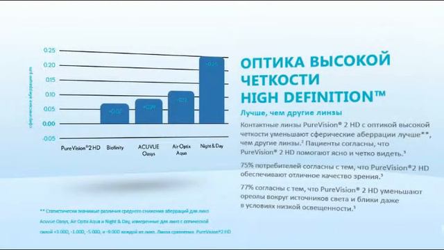 Контактные линзы Pure Vision 2 1 смотреть онлайн