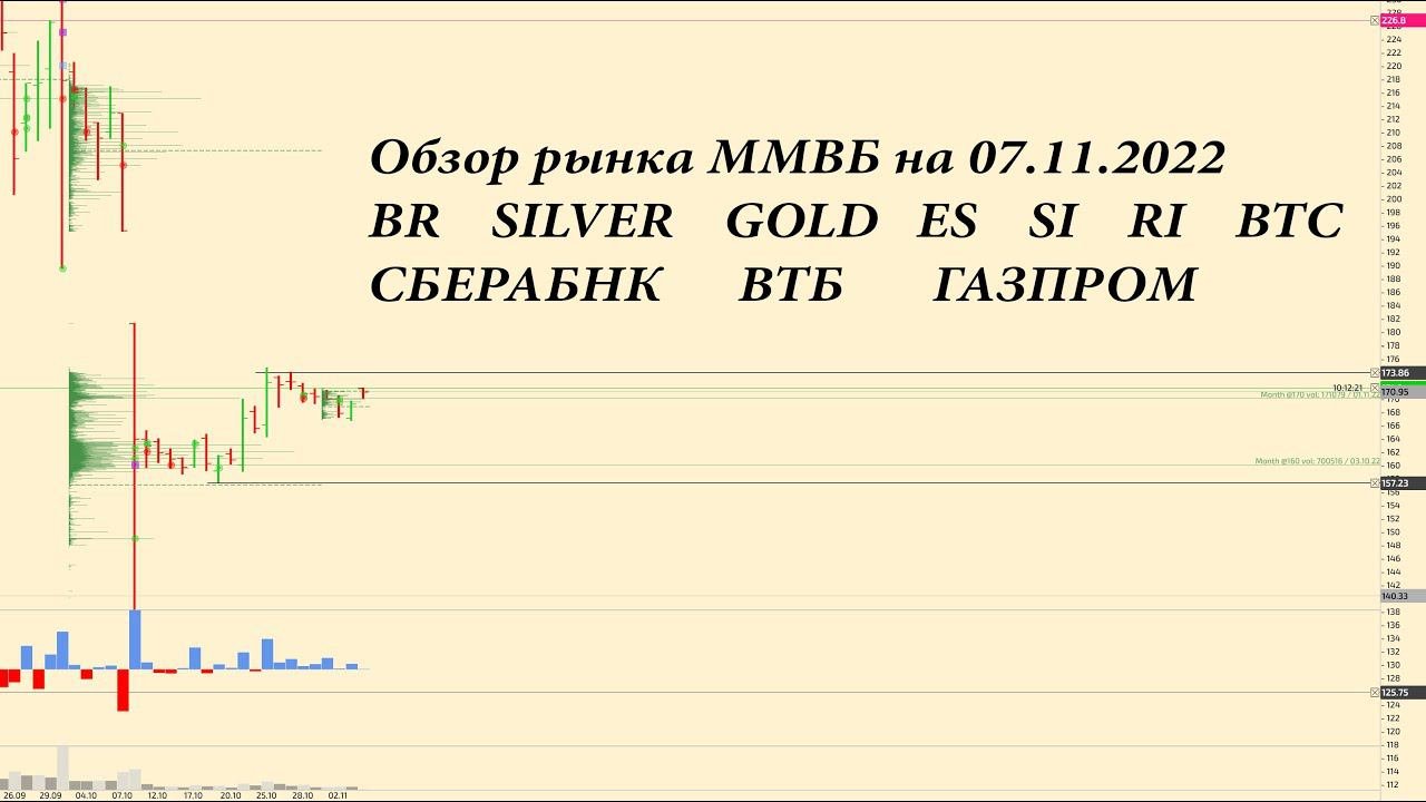 Обзор по ММВБ фьючерсов на 07.11.2022 BR, GOLD, SILVER, ES, SI, RI, BTC акции СБЕРБАНК, ВТБ, ГАЗПРОМ