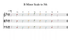 B Minor Scale to 5th at 60bpm Backing Track Color